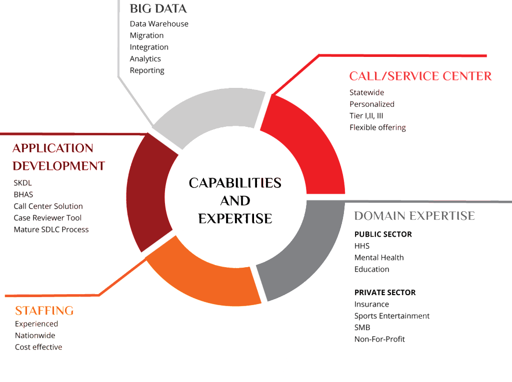 RCR Capabilities